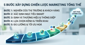Chiến lược Marketing Quy trình 5 bước xây dựng tổng thể cho mọi ngành nghề