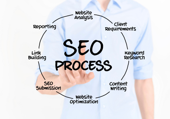 Mô hình quy trình SEO chuẩn hóa của một công ty SEO uy tín tại Hà Tĩnh giúp doanh nghiệp theo dõi tiến độ rõ ràng