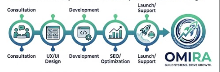 Quy trình 5 bước thiết kế website trọn gói tại Omira