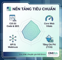 Top 5 Nền Tảng Thiết Kế Trang Web Tốt Nhất