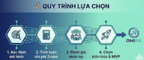 Quy trình 4 bước lựa chọn nền tảng phù hợp với nguồn lực doanh nghiệp
