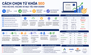 Cách chọn từ khóa SEO hiệu quả Phân tích Volume, Độ khó và Ý định tìm kiếm