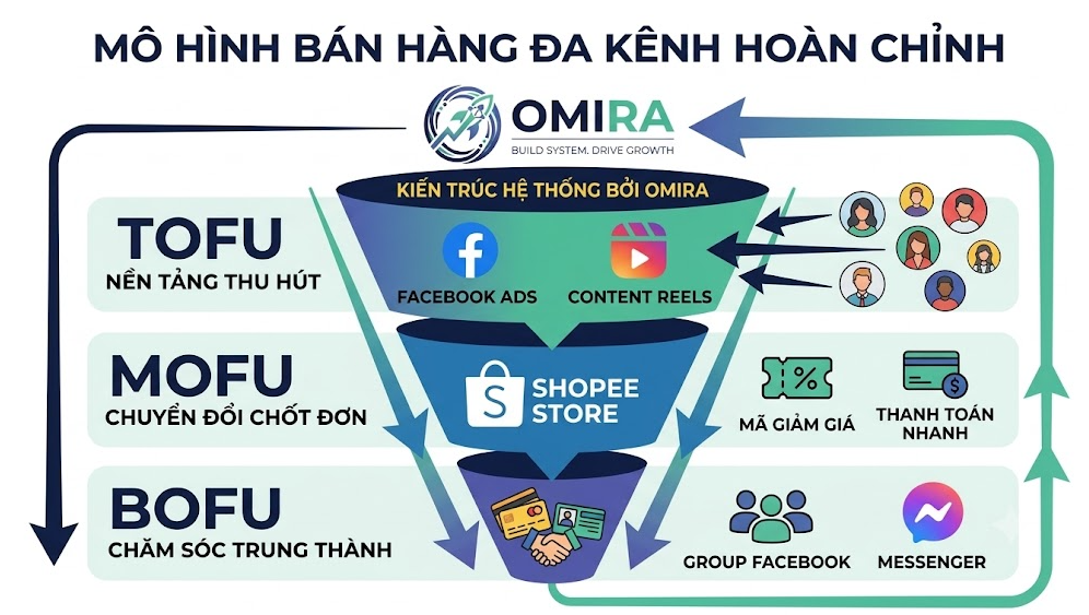 Kết hợp đa kênh đồng bộ khi quá băn khoăn nên bán hàng trên Shopee hay Facebook