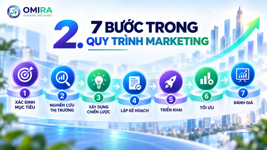 7 bước trong quy trình marketing giúp doanh nghiệp tăng trưởng hiệu quả