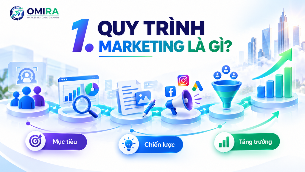Quy trình marketing là gì và vì sao doanh nghiệp cần xây dựng